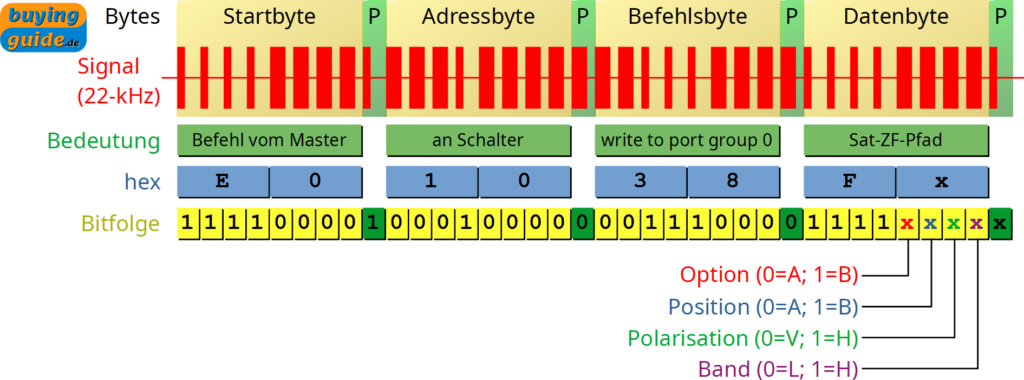 "Write to port group 0" Befehl für Schalter vom Typ committed zur Direktbeschreibung des Sat-ZF-Pfades