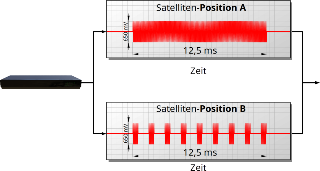 Tonburst-Signal zur analogen Ansteuerung zweier Satellitenpositionen